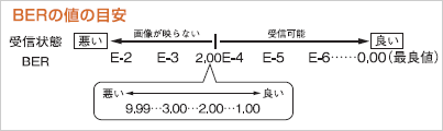 BER（ビット誤り率）